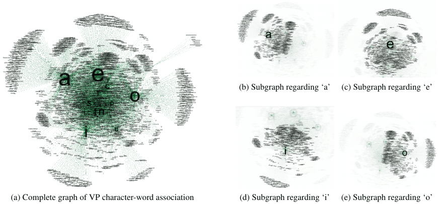 BitAbuse Figure 1: character-word association graph and vowel subgraphs from the BitCore dataset