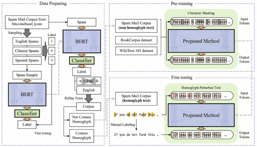 OCR-Assisted Masked BERT Figure 2: data preparation, pre-training, and fine-tuning for text restoration